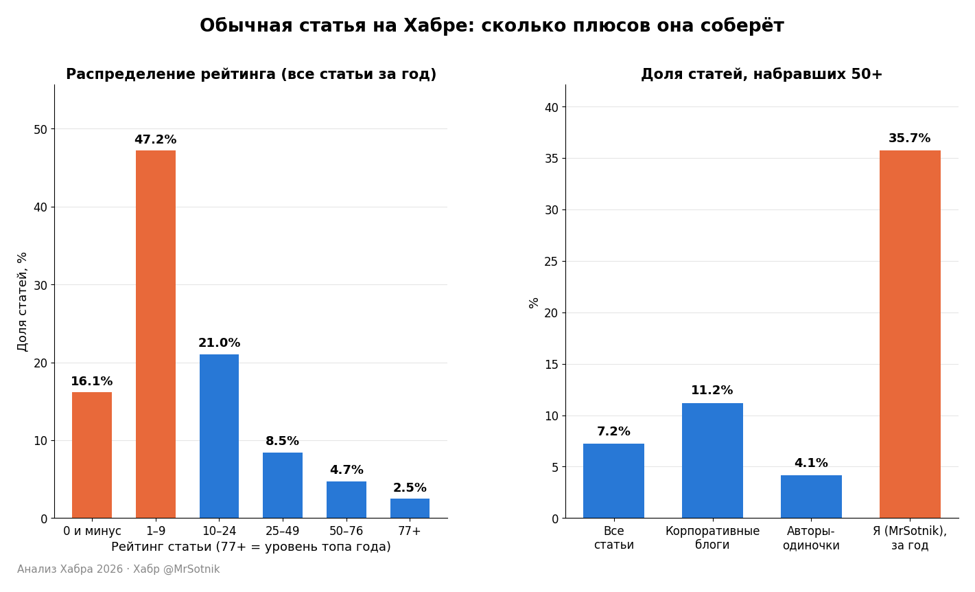 Распределение рейтинга обычной статьи и доля статей с 50+